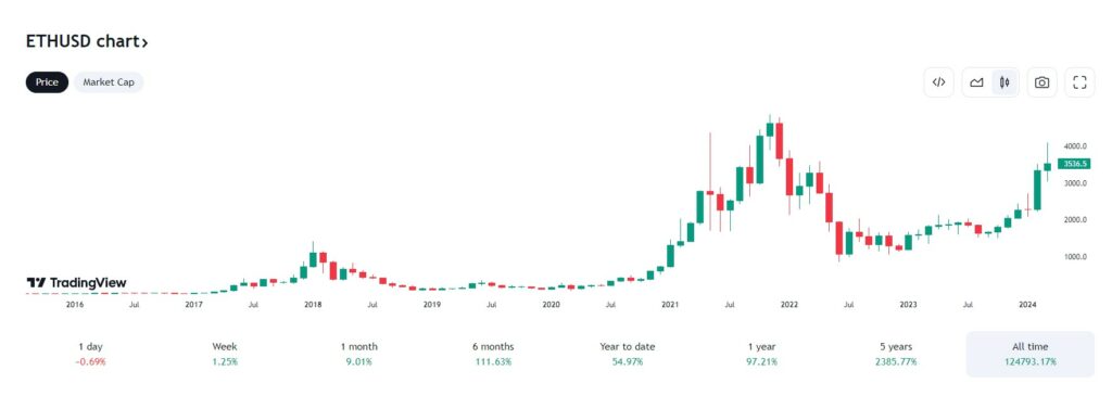 ETH charts from the end of 2017 to 2022